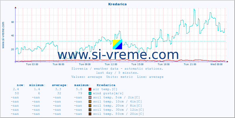  :: Kredarica :: air temp. | humi- dity | wind dir. | wind speed | wind gusts | air pressure | precipi- tation | sun strength | soil temp. 5cm / 2in | soil temp. 10cm / 4in | soil temp. 20cm / 8in | soil temp. 30cm / 12in | soil temp. 50cm / 20in :: last day / 5 minutes.