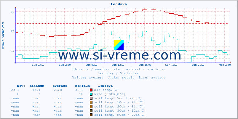  :: Lendava :: air temp. | humi- dity | wind dir. | wind speed | wind gusts | air pressure | precipi- tation | sun strength | soil temp. 5cm / 2in | soil temp. 10cm / 4in | soil temp. 20cm / 8in | soil temp. 30cm / 12in | soil temp. 50cm / 20in :: last day / 5 minutes.