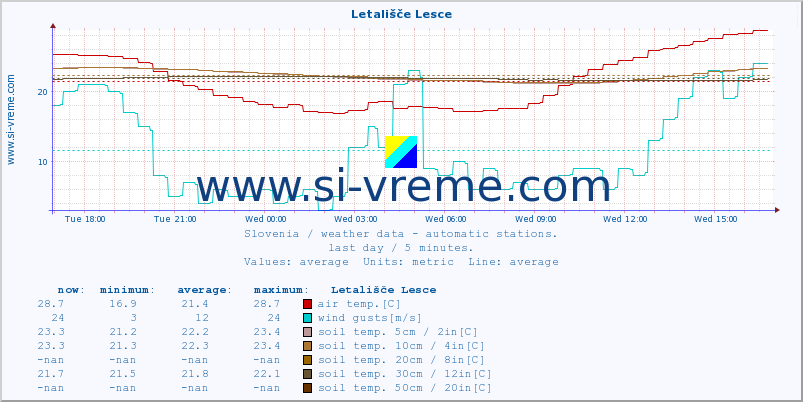  :: Letališče Lesce :: air temp. | humi- dity | wind dir. | wind speed | wind gusts | air pressure | precipi- tation | sun strength | soil temp. 5cm / 2in | soil temp. 10cm / 4in | soil temp. 20cm / 8in | soil temp. 30cm / 12in | soil temp. 50cm / 20in :: last day / 5 minutes.
