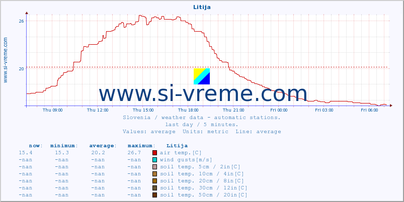  :: Litija :: air temp. | humi- dity | wind dir. | wind speed | wind gusts | air pressure | precipi- tation | sun strength | soil temp. 5cm / 2in | soil temp. 10cm / 4in | soil temp. 20cm / 8in | soil temp. 30cm / 12in | soil temp. 50cm / 20in :: last day / 5 minutes.