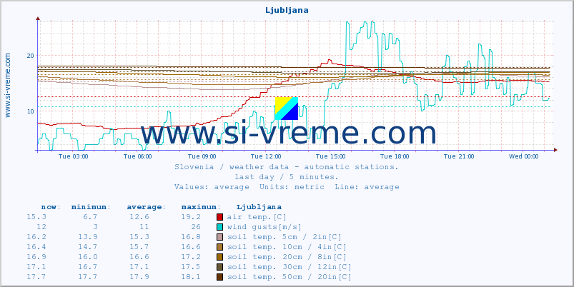  :: Ljubljana :: air temp. | humi- dity | wind dir. | wind speed | wind gusts | air pressure | precipi- tation | sun strength | soil temp. 5cm / 2in | soil temp. 10cm / 4in | soil temp. 20cm / 8in | soil temp. 30cm / 12in | soil temp. 50cm / 20in :: last day / 5 minutes.