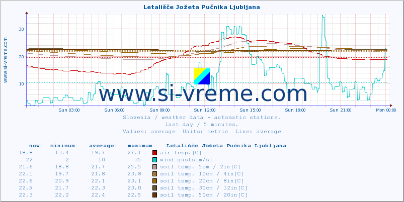  :: Letališče Jožeta Pučnika Ljubljana :: air temp. | humi- dity | wind dir. | wind speed | wind gusts | air pressure | precipi- tation | sun strength | soil temp. 5cm / 2in | soil temp. 10cm / 4in | soil temp. 20cm / 8in | soil temp. 30cm / 12in | soil temp. 50cm / 20in :: last day / 5 minutes.