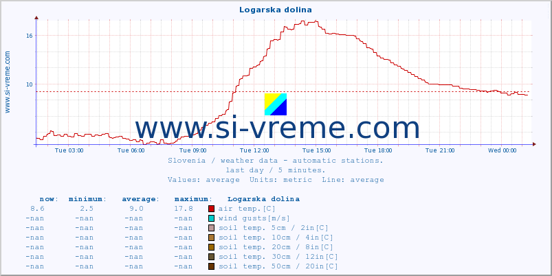  :: Logarska dolina :: air temp. | humi- dity | wind dir. | wind speed | wind gusts | air pressure | precipi- tation | sun strength | soil temp. 5cm / 2in | soil temp. 10cm / 4in | soil temp. 20cm / 8in | soil temp. 30cm / 12in | soil temp. 50cm / 20in :: last day / 5 minutes.