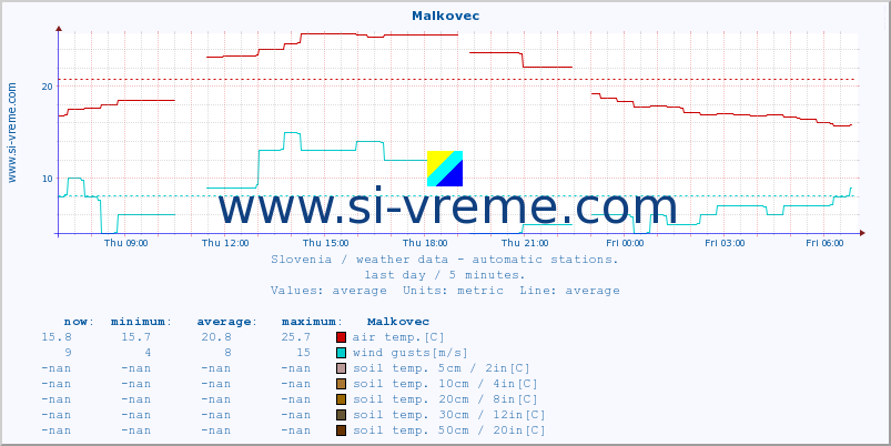 :: Malkovec :: air temp. | humi- dity | wind dir. | wind speed | wind gusts | air pressure | precipi- tation | sun strength | soil temp. 5cm / 2in | soil temp. 10cm / 4in | soil temp. 20cm / 8in | soil temp. 30cm / 12in | soil temp. 50cm / 20in :: last day / 5 minutes.