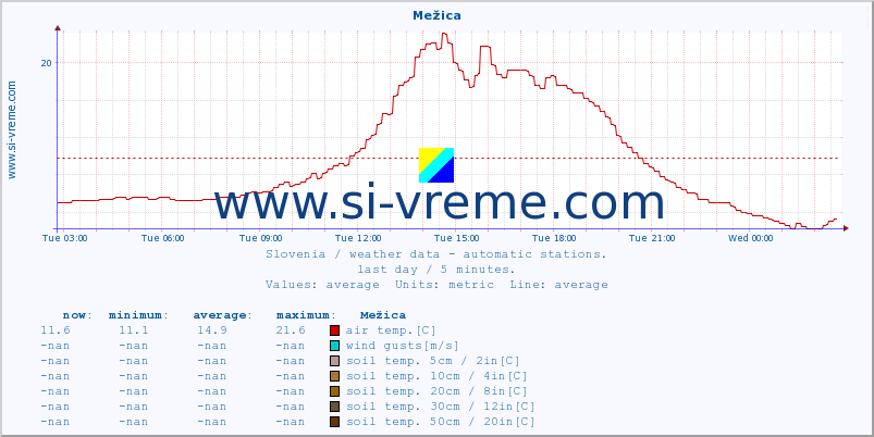  :: Mežica :: air temp. | humi- dity | wind dir. | wind speed | wind gusts | air pressure | precipi- tation | sun strength | soil temp. 5cm / 2in | soil temp. 10cm / 4in | soil temp. 20cm / 8in | soil temp. 30cm / 12in | soil temp. 50cm / 20in :: last day / 5 minutes.