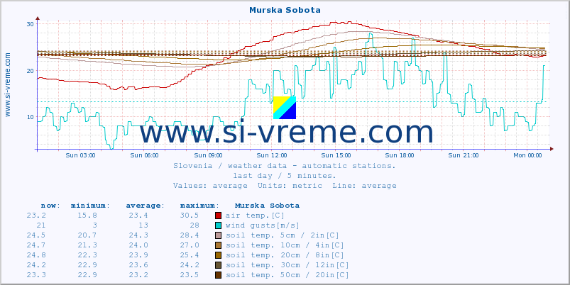  :: Murska Sobota :: air temp. | humi- dity | wind dir. | wind speed | wind gusts | air pressure | precipi- tation | sun strength | soil temp. 5cm / 2in | soil temp. 10cm / 4in | soil temp. 20cm / 8in | soil temp. 30cm / 12in | soil temp. 50cm / 20in :: last day / 5 minutes.