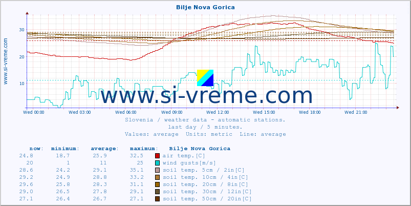  :: Bilje Nova Gorica :: air temp. | humi- dity | wind dir. | wind speed | wind gusts | air pressure | precipi- tation | sun strength | soil temp. 5cm / 2in | soil temp. 10cm / 4in | soil temp. 20cm / 8in | soil temp. 30cm / 12in | soil temp. 50cm / 20in :: last day / 5 minutes.