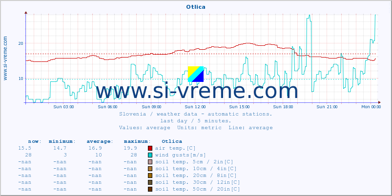  :: Otlica :: air temp. | humi- dity | wind dir. | wind speed | wind gusts | air pressure | precipi- tation | sun strength | soil temp. 5cm / 2in | soil temp. 10cm / 4in | soil temp. 20cm / 8in | soil temp. 30cm / 12in | soil temp. 50cm / 20in :: last day / 5 minutes.