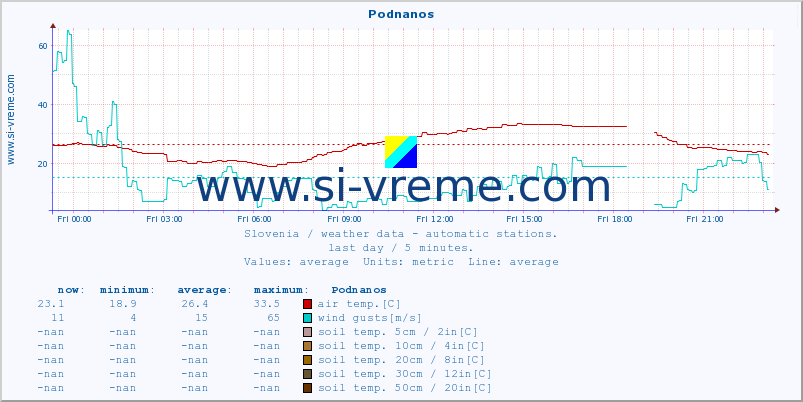  :: Podnanos :: air temp. | humi- dity | wind dir. | wind speed | wind gusts | air pressure | precipi- tation | sun strength | soil temp. 5cm / 2in | soil temp. 10cm / 4in | soil temp. 20cm / 8in | soil temp. 30cm / 12in | soil temp. 50cm / 20in :: last day / 5 minutes.