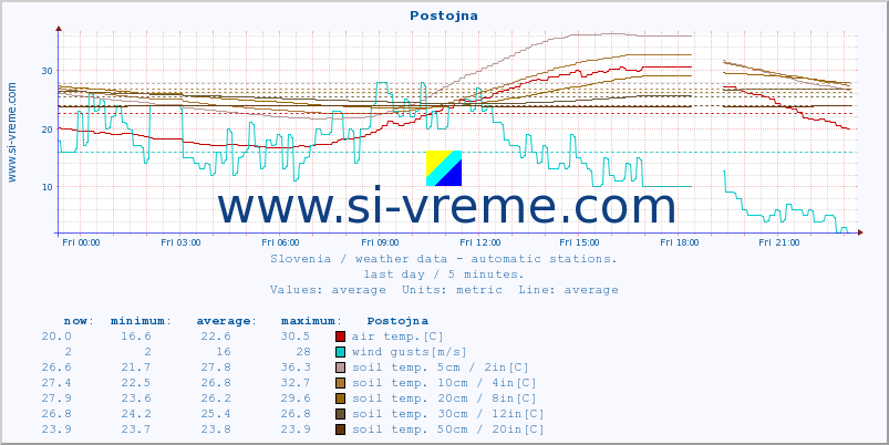  :: Postojna :: air temp. | humi- dity | wind dir. | wind speed | wind gusts | air pressure | precipi- tation | sun strength | soil temp. 5cm / 2in | soil temp. 10cm / 4in | soil temp. 20cm / 8in | soil temp. 30cm / 12in | soil temp. 50cm / 20in :: last day / 5 minutes.