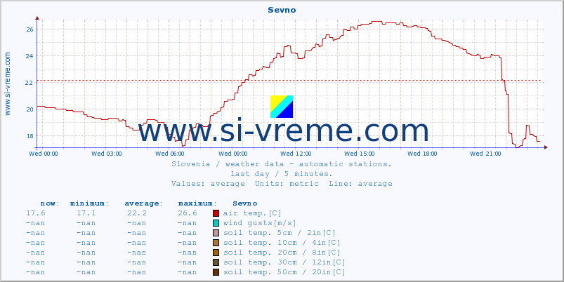  :: Sevno :: air temp. | humi- dity | wind dir. | wind speed | wind gusts | air pressure | precipi- tation | sun strength | soil temp. 5cm / 2in | soil temp. 10cm / 4in | soil temp. 20cm / 8in | soil temp. 30cm / 12in | soil temp. 50cm / 20in :: last day / 5 minutes.