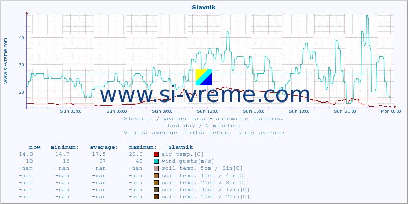  :: Slavnik :: air temp. | humi- dity | wind dir. | wind speed | wind gusts | air pressure | precipi- tation | sun strength | soil temp. 5cm / 2in | soil temp. 10cm / 4in | soil temp. 20cm / 8in | soil temp. 30cm / 12in | soil temp. 50cm / 20in :: last day / 5 minutes.