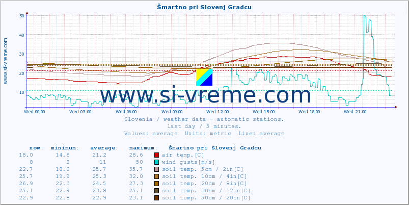  :: Šmartno pri Slovenj Gradcu :: air temp. | humi- dity | wind dir. | wind speed | wind gusts | air pressure | precipi- tation | sun strength | soil temp. 5cm / 2in | soil temp. 10cm / 4in | soil temp. 20cm / 8in | soil temp. 30cm / 12in | soil temp. 50cm / 20in :: last day / 5 minutes.