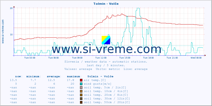  :: Tolmin - Volče :: air temp. | humi- dity | wind dir. | wind speed | wind gusts | air pressure | precipi- tation | sun strength | soil temp. 5cm / 2in | soil temp. 10cm / 4in | soil temp. 20cm / 8in | soil temp. 30cm / 12in | soil temp. 50cm / 20in :: last day / 5 minutes.