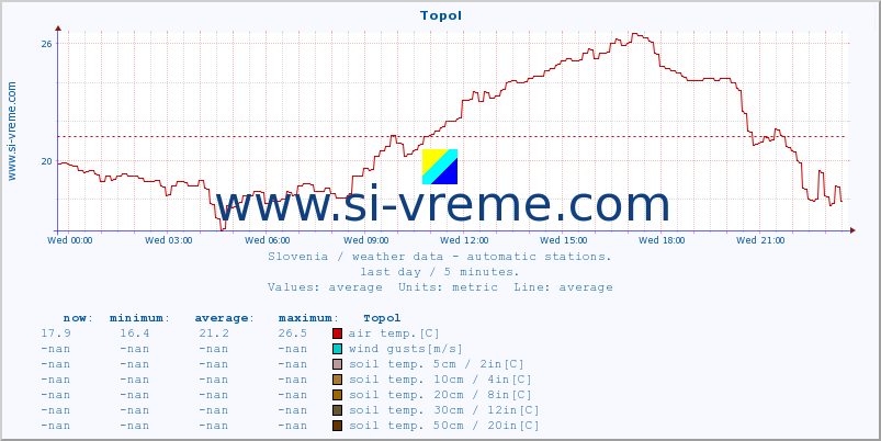  :: Topol :: air temp. | humi- dity | wind dir. | wind speed | wind gusts | air pressure | precipi- tation | sun strength | soil temp. 5cm / 2in | soil temp. 10cm / 4in | soil temp. 20cm / 8in | soil temp. 30cm / 12in | soil temp. 50cm / 20in :: last day / 5 minutes.