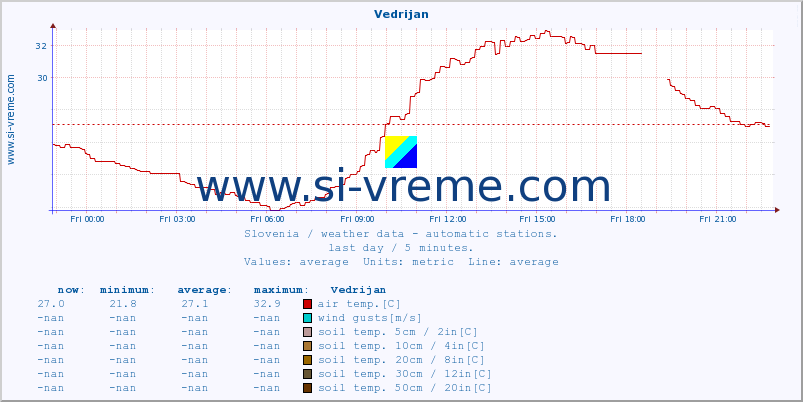  :: Vedrijan :: air temp. | humi- dity | wind dir. | wind speed | wind gusts | air pressure | precipi- tation | sun strength | soil temp. 5cm / 2in | soil temp. 10cm / 4in | soil temp. 20cm / 8in | soil temp. 30cm / 12in | soil temp. 50cm / 20in :: last day / 5 minutes.