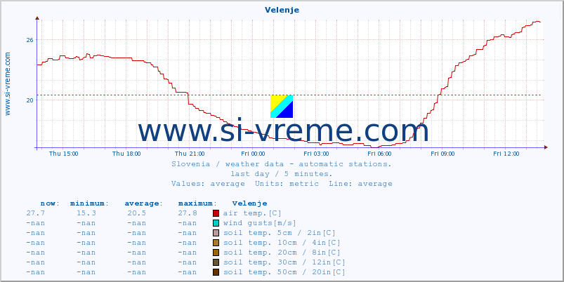  :: Velenje :: air temp. | humi- dity | wind dir. | wind speed | wind gusts | air pressure | precipi- tation | sun strength | soil temp. 5cm / 2in | soil temp. 10cm / 4in | soil temp. 20cm / 8in | soil temp. 30cm / 12in | soil temp. 50cm / 20in :: last day / 5 minutes.