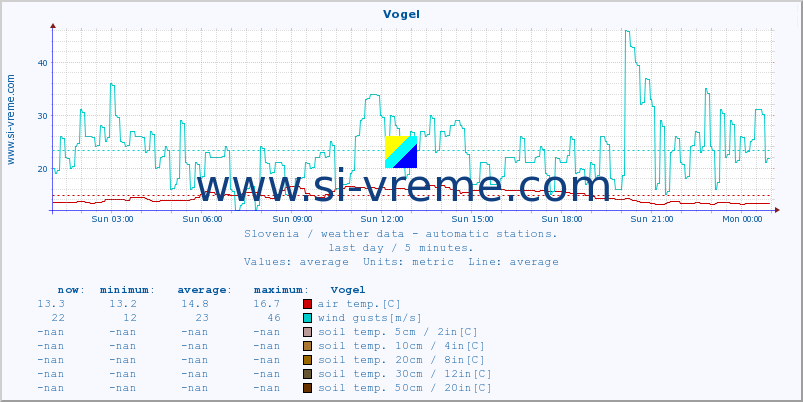  :: Vogel :: air temp. | humi- dity | wind dir. | wind speed | wind gusts | air pressure | precipi- tation | sun strength | soil temp. 5cm / 2in | soil temp. 10cm / 4in | soil temp. 20cm / 8in | soil temp. 30cm / 12in | soil temp. 50cm / 20in :: last day / 5 minutes.