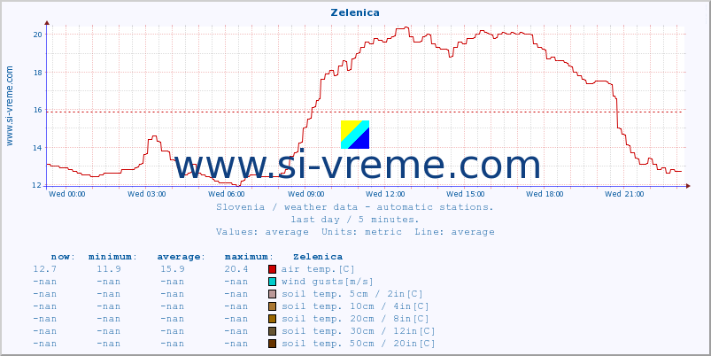  :: Zelenica :: air temp. | humi- dity | wind dir. | wind speed | wind gusts | air pressure | precipi- tation | sun strength | soil temp. 5cm / 2in | soil temp. 10cm / 4in | soil temp. 20cm / 8in | soil temp. 30cm / 12in | soil temp. 50cm / 20in :: last day / 5 minutes.