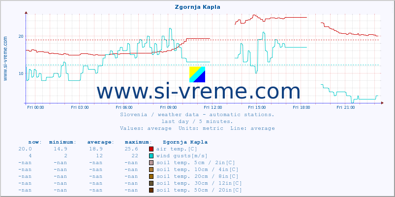  :: Zgornja Kapla :: air temp. | humi- dity | wind dir. | wind speed | wind gusts | air pressure | precipi- tation | sun strength | soil temp. 5cm / 2in | soil temp. 10cm / 4in | soil temp. 20cm / 8in | soil temp. 30cm / 12in | soil temp. 50cm / 20in :: last day / 5 minutes.