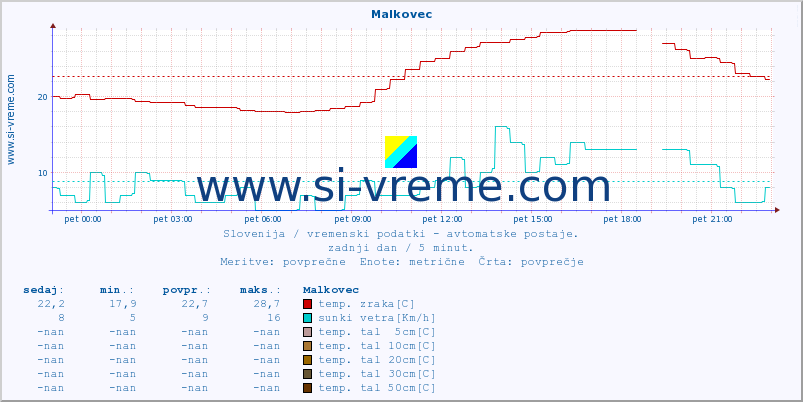 POVPREČJE :: Malkovec :: temp. zraka | vlaga | smer vetra | hitrost vetra | sunki vetra | tlak | padavine | sonce | temp. tal  5cm | temp. tal 10cm | temp. tal 20cm | temp. tal 30cm | temp. tal 50cm :: zadnji dan / 5 minut.