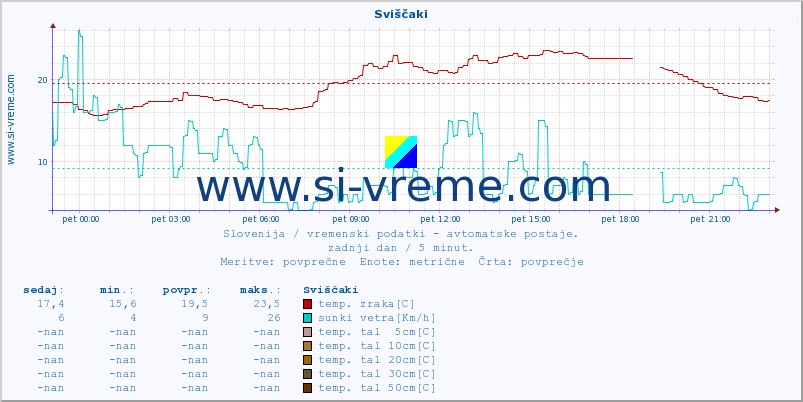 POVPREČJE :: Sviščaki :: temp. zraka | vlaga | smer vetra | hitrost vetra | sunki vetra | tlak | padavine | sonce | temp. tal  5cm | temp. tal 10cm | temp. tal 20cm | temp. tal 30cm | temp. tal 50cm :: zadnji dan / 5 minut.