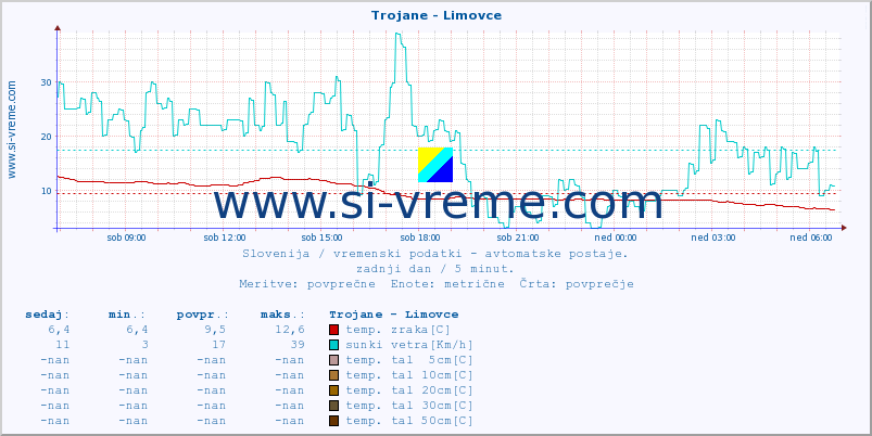 POVPREČJE :: Trojane - Limovce :: temp. zraka | vlaga | smer vetra | hitrost vetra | sunki vetra | tlak | padavine | sonce | temp. tal  5cm | temp. tal 10cm | temp. tal 20cm | temp. tal 30cm | temp. tal 50cm :: zadnji dan / 5 minut.