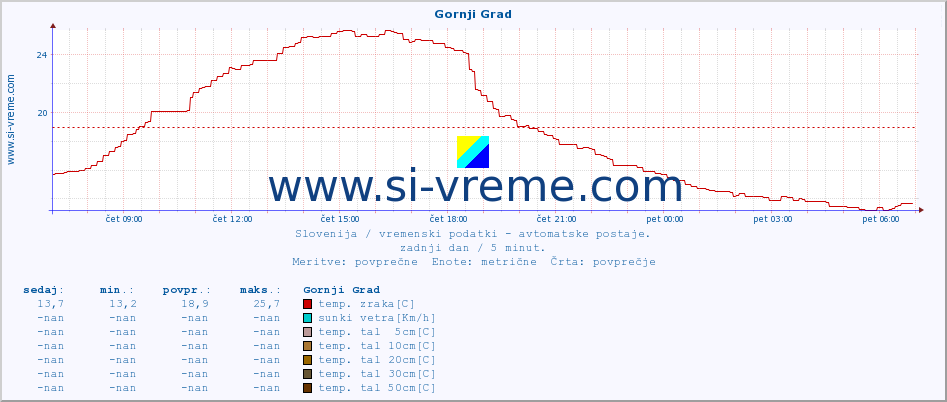 POVPREČJE :: Gornji Grad :: temp. zraka | vlaga | smer vetra | hitrost vetra | sunki vetra | tlak | padavine | sonce | temp. tal  5cm | temp. tal 10cm | temp. tal 20cm | temp. tal 30cm | temp. tal 50cm :: zadnji dan / 5 minut.