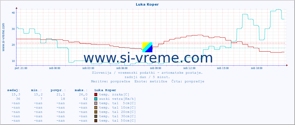 POVPREČJE :: Luka Koper :: temp. zraka | vlaga | smer vetra | hitrost vetra | sunki vetra | tlak | padavine | sonce | temp. tal  5cm | temp. tal 10cm | temp. tal 20cm | temp. tal 30cm | temp. tal 50cm :: zadnji dan / 5 minut.