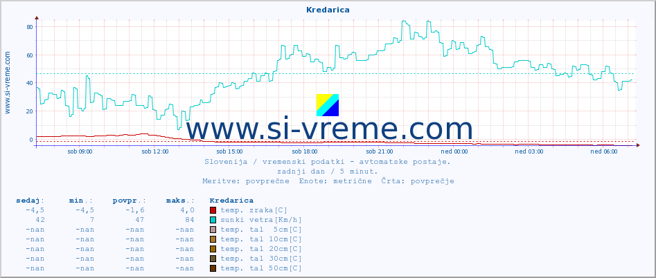 POVPREČJE :: Kredarica :: temp. zraka | vlaga | smer vetra | hitrost vetra | sunki vetra | tlak | padavine | sonce | temp. tal  5cm | temp. tal 10cm | temp. tal 20cm | temp. tal 30cm | temp. tal 50cm :: zadnji dan / 5 minut.