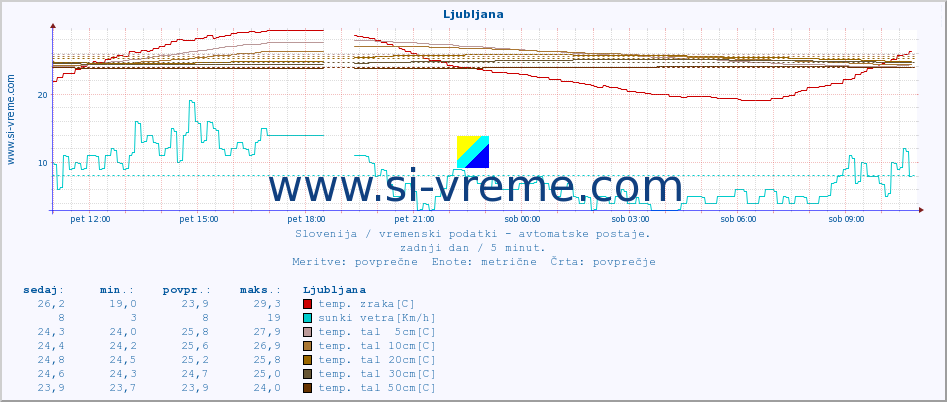 POVPREČJE :: Ljubljana :: temp. zraka | vlaga | smer vetra | hitrost vetra | sunki vetra | tlak | padavine | sonce | temp. tal  5cm | temp. tal 10cm | temp. tal 20cm | temp. tal 30cm | temp. tal 50cm :: zadnji dan / 5 minut.