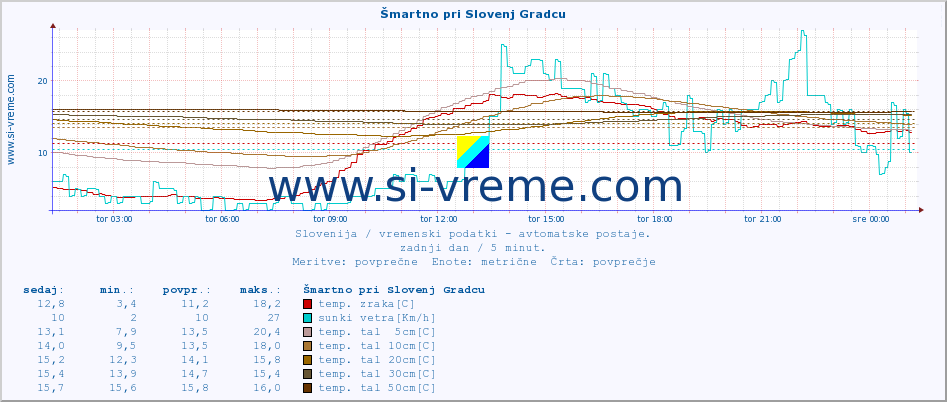 POVPREČJE :: Šmartno pri Slovenj Gradcu :: temp. zraka | vlaga | smer vetra | hitrost vetra | sunki vetra | tlak | padavine | sonce | temp. tal  5cm | temp. tal 10cm | temp. tal 20cm | temp. tal 30cm | temp. tal 50cm :: zadnji dan / 5 minut.