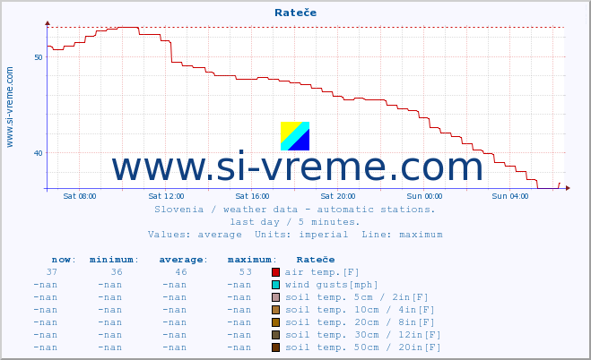  :: Rateče :: air temp. | humi- dity | wind dir. | wind speed | wind gusts | air pressure | precipi- tation | sun strength | soil temp. 5cm / 2in | soil temp. 10cm / 4in | soil temp. 20cm / 8in | soil temp. 30cm / 12in | soil temp. 50cm / 20in :: last day / 5 minutes.