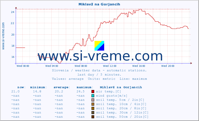  :: Miklavž na Gorjancih :: air temp. | humi- dity | wind dir. | wind speed | wind gusts | air pressure | precipi- tation | sun strength | soil temp. 5cm / 2in | soil temp. 10cm / 4in | soil temp. 20cm / 8in | soil temp. 30cm / 12in | soil temp. 50cm / 20in :: last day / 5 minutes.