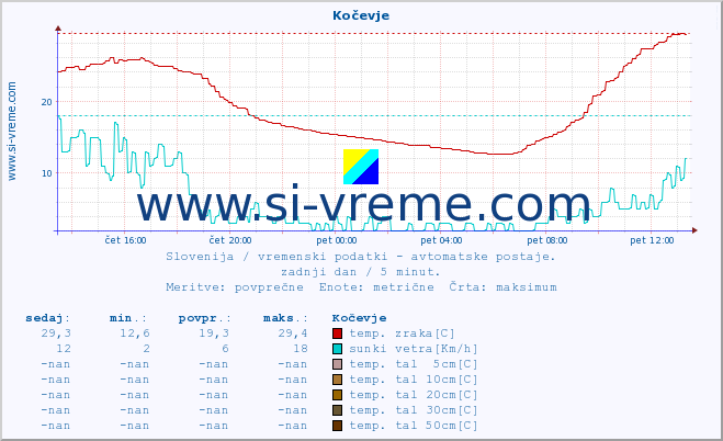 POVPREČJE :: Kočevje :: temp. zraka | vlaga | smer vetra | hitrost vetra | sunki vetra | tlak | padavine | sonce | temp. tal  5cm | temp. tal 10cm | temp. tal 20cm | temp. tal 30cm | temp. tal 50cm :: zadnji dan / 5 minut.