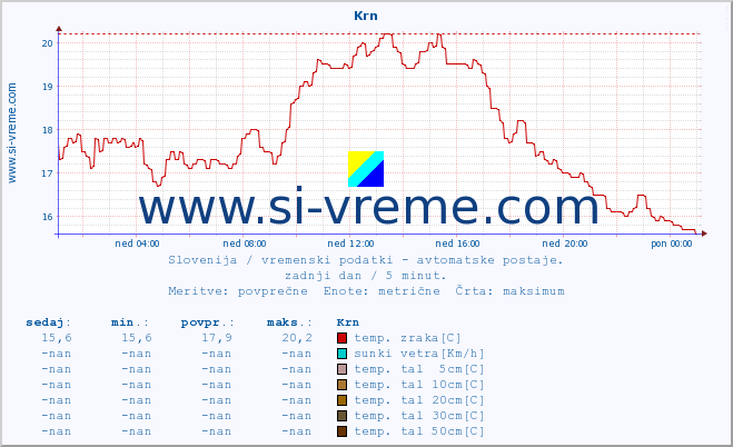 POVPREČJE :: Krn :: temp. zraka | vlaga | smer vetra | hitrost vetra | sunki vetra | tlak | padavine | sonce | temp. tal  5cm | temp. tal 10cm | temp. tal 20cm | temp. tal 30cm | temp. tal 50cm :: zadnji dan / 5 minut.