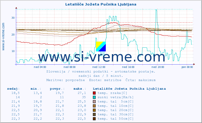 POVPREČJE :: Letališče Jožeta Pučnika Ljubljana :: temp. zraka | vlaga | smer vetra | hitrost vetra | sunki vetra | tlak | padavine | sonce | temp. tal  5cm | temp. tal 10cm | temp. tal 20cm | temp. tal 30cm | temp. tal 50cm :: zadnji dan / 5 minut.