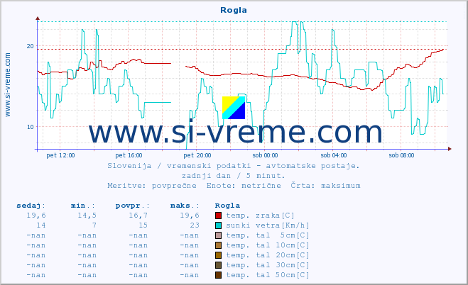 POVPREČJE :: Rogla :: temp. zraka | vlaga | smer vetra | hitrost vetra | sunki vetra | tlak | padavine | sonce | temp. tal  5cm | temp. tal 10cm | temp. tal 20cm | temp. tal 30cm | temp. tal 50cm :: zadnji dan / 5 minut.