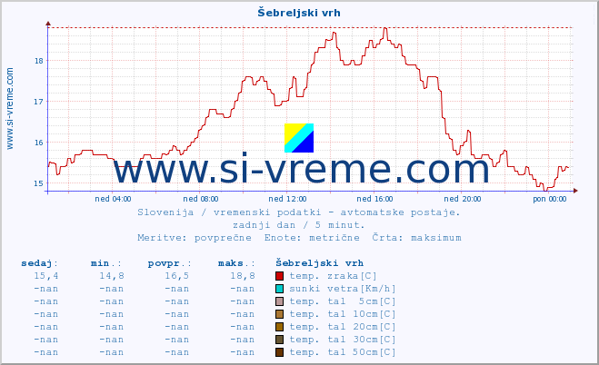 POVPREČJE :: Šebreljski vrh :: temp. zraka | vlaga | smer vetra | hitrost vetra | sunki vetra | tlak | padavine | sonce | temp. tal  5cm | temp. tal 10cm | temp. tal 20cm | temp. tal 30cm | temp. tal 50cm :: zadnji dan / 5 minut.