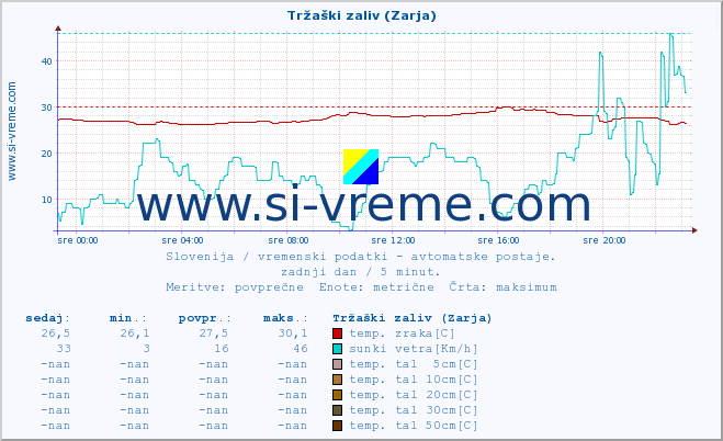 POVPREČJE :: Tržaški zaliv (Zarja) :: temp. zraka | vlaga | smer vetra | hitrost vetra | sunki vetra | tlak | padavine | sonce | temp. tal  5cm | temp. tal 10cm | temp. tal 20cm | temp. tal 30cm | temp. tal 50cm :: zadnji dan / 5 minut.