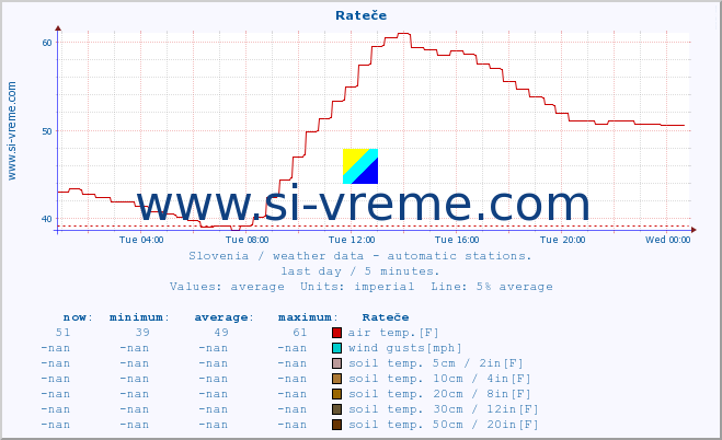  :: Rateče :: air temp. | humi- dity | wind dir. | wind speed | wind gusts | air pressure | precipi- tation | sun strength | soil temp. 5cm / 2in | soil temp. 10cm / 4in | soil temp. 20cm / 8in | soil temp. 30cm / 12in | soil temp. 50cm / 20in :: last day / 5 minutes.