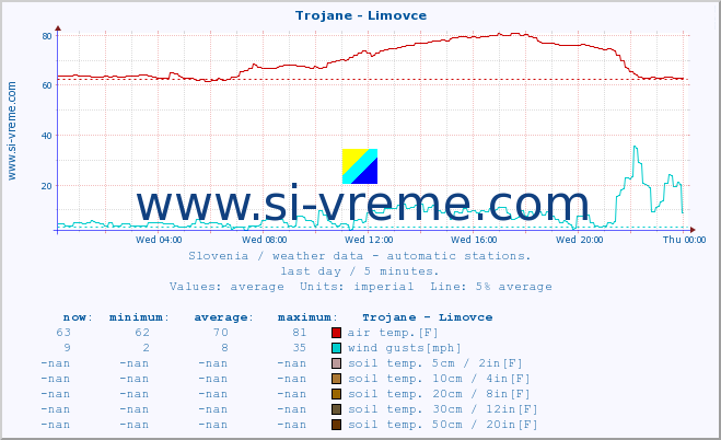  :: Trojane - Limovce :: air temp. | humi- dity | wind dir. | wind speed | wind gusts | air pressure | precipi- tation | sun strength | soil temp. 5cm / 2in | soil temp. 10cm / 4in | soil temp. 20cm / 8in | soil temp. 30cm / 12in | soil temp. 50cm / 20in :: last day / 5 minutes.