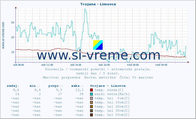 POVPREČJE :: Trojane - Limovce :: temp. zraka | vlaga | smer vetra | hitrost vetra | sunki vetra | tlak | padavine | sonce | temp. tal  5cm | temp. tal 10cm | temp. tal 20cm | temp. tal 30cm | temp. tal 50cm :: zadnji dan / 5 minut.