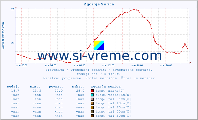 POVPREČJE :: Zgornja Sorica :: temp. zraka | vlaga | smer vetra | hitrost vetra | sunki vetra | tlak | padavine | sonce | temp. tal  5cm | temp. tal 10cm | temp. tal 20cm | temp. tal 30cm | temp. tal 50cm :: zadnji dan / 5 minut.