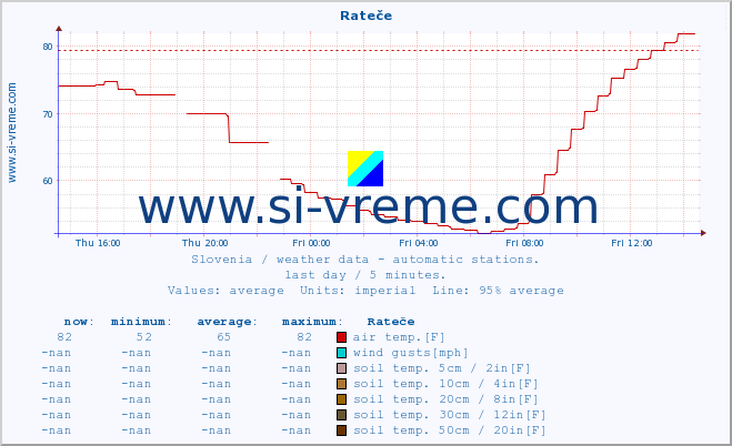  :: Rateče :: air temp. | humi- dity | wind dir. | wind speed | wind gusts | air pressure | precipi- tation | sun strength | soil temp. 5cm / 2in | soil temp. 10cm / 4in | soil temp. 20cm / 8in | soil temp. 30cm / 12in | soil temp. 50cm / 20in :: last day / 5 minutes.