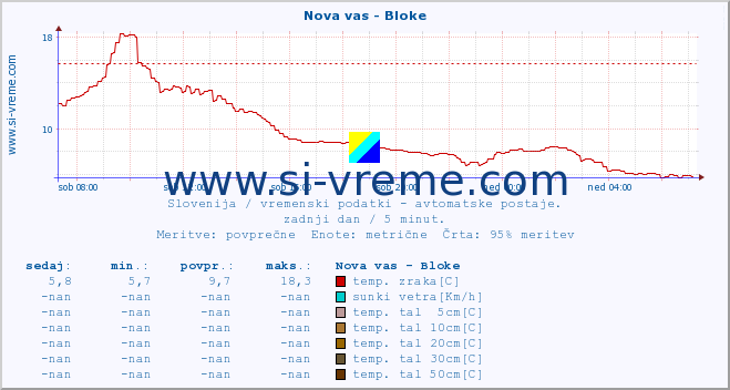 POVPREČJE :: Nova vas - Bloke :: temp. zraka | vlaga | smer vetra | hitrost vetra | sunki vetra | tlak | padavine | sonce | temp. tal  5cm | temp. tal 10cm | temp. tal 20cm | temp. tal 30cm | temp. tal 50cm :: zadnji dan / 5 minut.