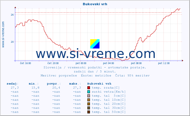 POVPREČJE :: Bukovski vrh :: temp. zraka | vlaga | smer vetra | hitrost vetra | sunki vetra | tlak | padavine | sonce | temp. tal  5cm | temp. tal 10cm | temp. tal 20cm | temp. tal 30cm | temp. tal 50cm :: zadnji dan / 5 minut.