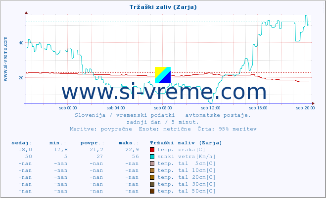 POVPREČJE :: Tržaški zaliv (Zarja) :: temp. zraka | vlaga | smer vetra | hitrost vetra | sunki vetra | tlak | padavine | sonce | temp. tal  5cm | temp. tal 10cm | temp. tal 20cm | temp. tal 30cm | temp. tal 50cm :: zadnji dan / 5 minut.