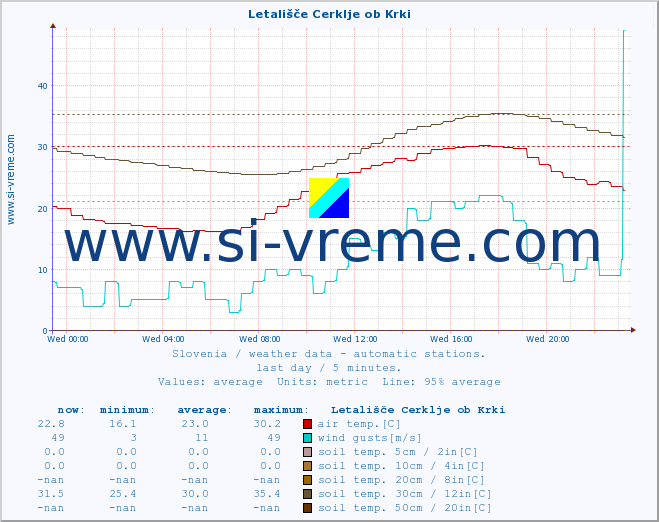  :: Letališče Cerklje ob Krki :: air temp. | humi- dity | wind dir. | wind speed | wind gusts | air pressure | precipi- tation | sun strength | soil temp. 5cm / 2in | soil temp. 10cm / 4in | soil temp. 20cm / 8in | soil temp. 30cm / 12in | soil temp. 50cm / 20in :: last day / 5 minutes.