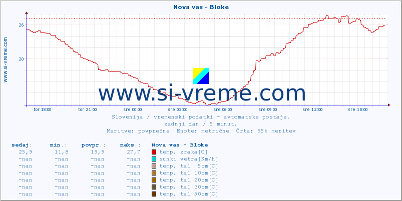 POVPREČJE :: Nova vas - Bloke :: temp. zraka | vlaga | smer vetra | hitrost vetra | sunki vetra | tlak | padavine | sonce | temp. tal  5cm | temp. tal 10cm | temp. tal 20cm | temp. tal 30cm | temp. tal 50cm :: zadnji dan / 5 minut.